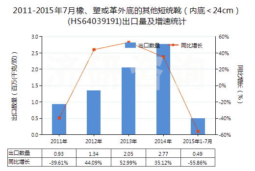 2011-2015年7月橡、塑或革外底的其他短統(tǒng)靴（內(nèi)底＜24cm）(HS64039191)出口量及增速統(tǒng)計